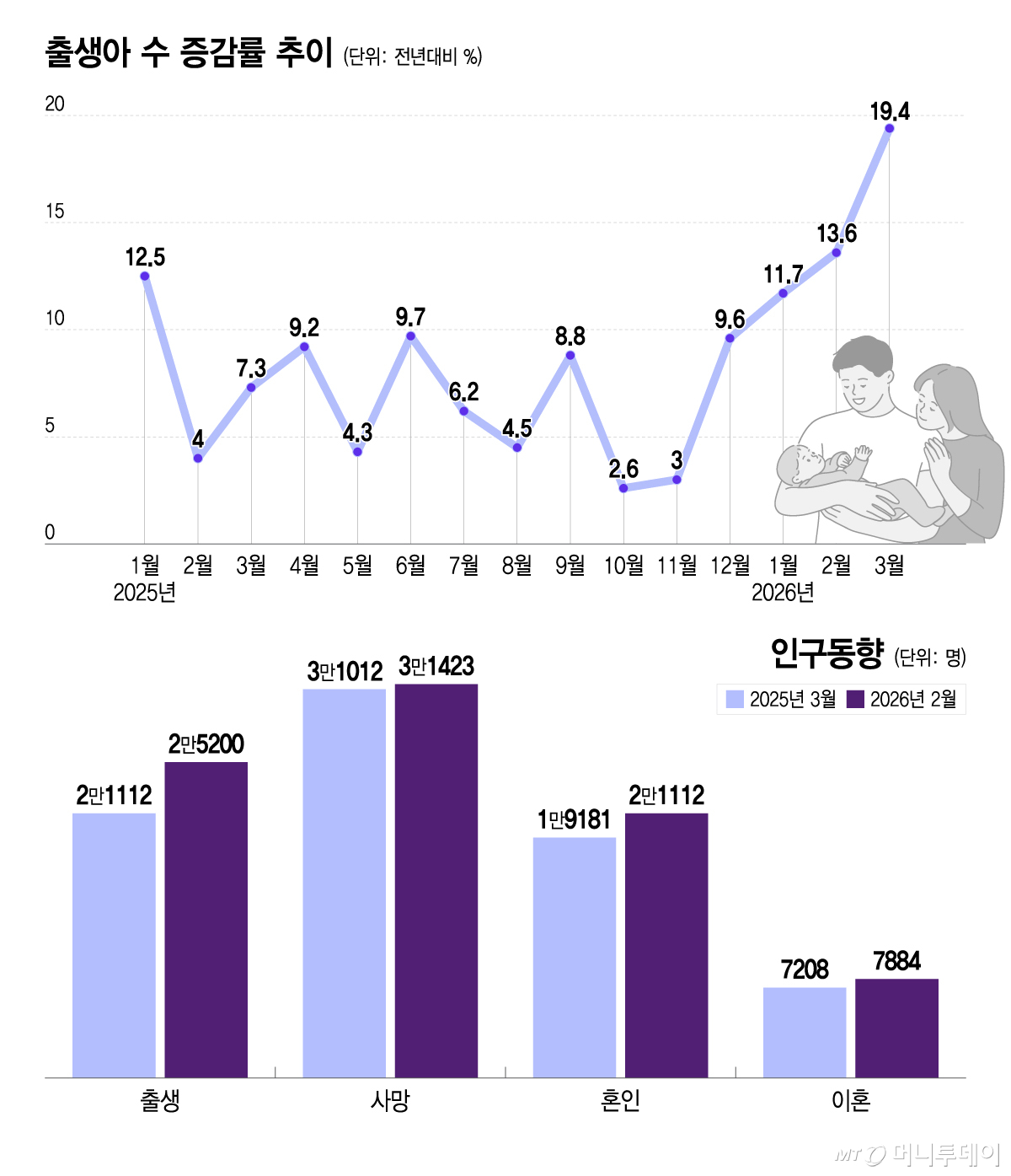 출생아 수 증감률 추이/그래픽=이지혜