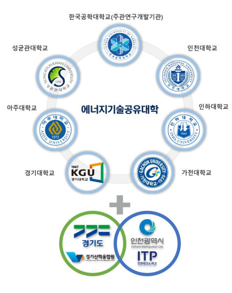 에너지기술공유대학 참여기관./사진제공=경기도