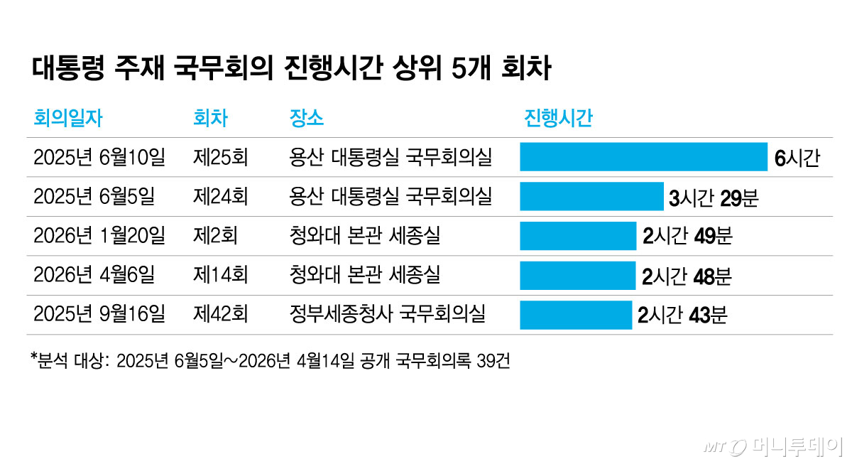 대통령 주재 국무회의 진행시간 상위 5개 회차/그래픽=김현정