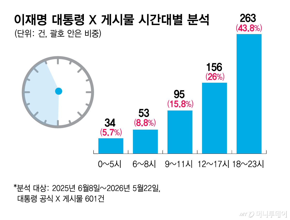이재명 대통령 X 게시물 시간대별 분석/그래픽=김현정