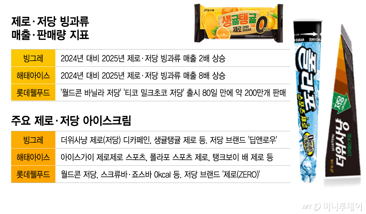 제로·저당 빙과류 매출·판매량 지표/그래픽=이지혜
