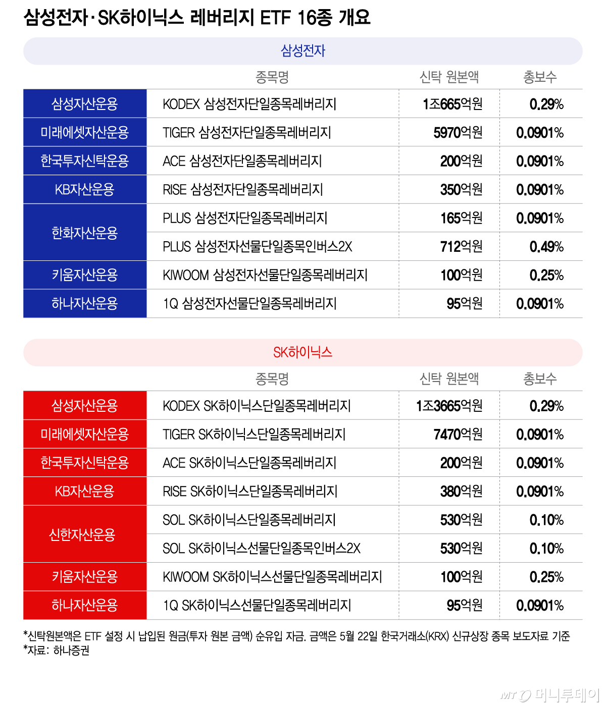 삼성전자·SK하이닉스 레버리지 ETF 16종 개요/그래픽=이지혜
