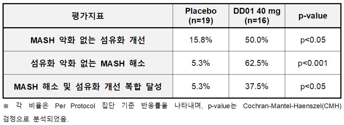 디앤디파마텍의 대사이상 관련 지방간염(MASH) 치료제 자보페그듀티드(Zabopegdutide·DD01)의 미국 임상 2상 48주차 조직학적 평가지표 결과./사진제공=디앤디파마텍