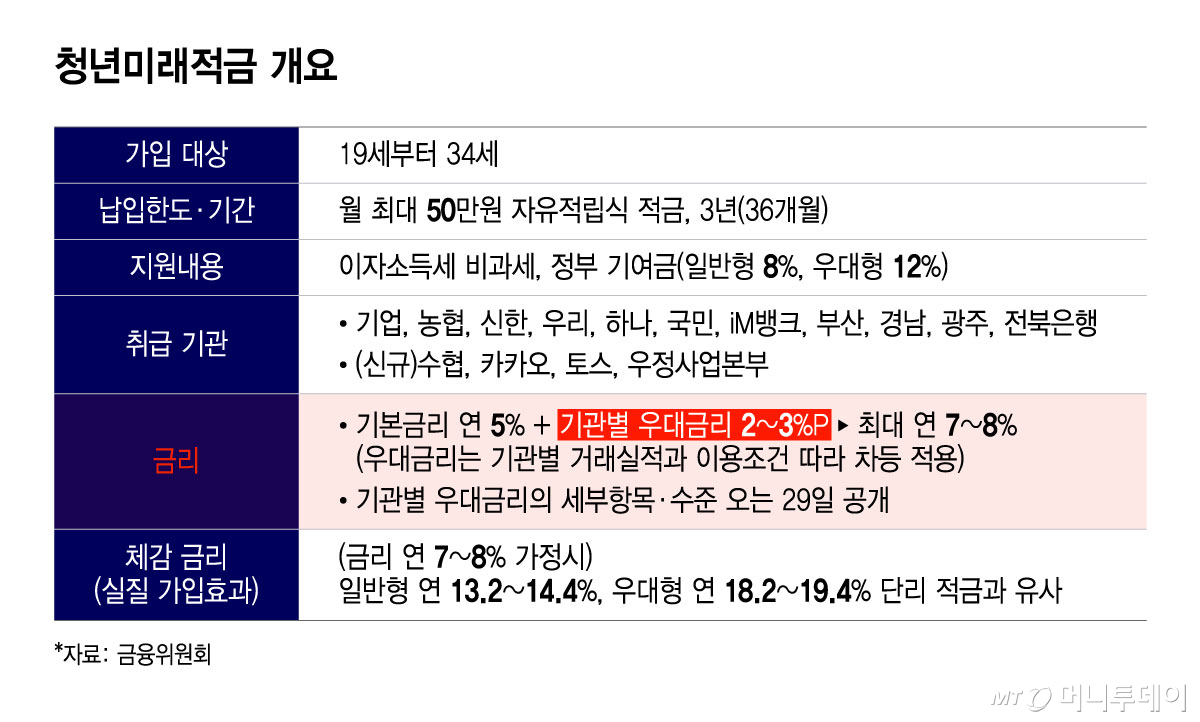 청년미래적금 개요/그래픽=윤선정