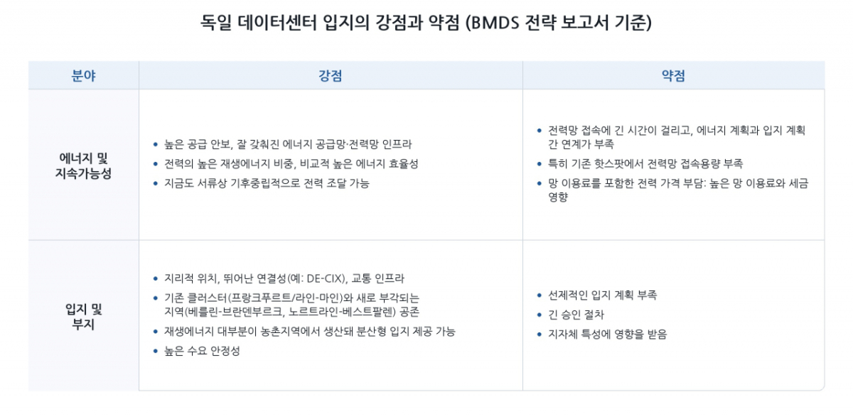 *출처: '데이터센터 전략', 독일 연방 디지털·국가현대화부(BMDS),   pp.10-11, 2026년 3월, 원본 표 중 '기술 및 주권'은 제외 