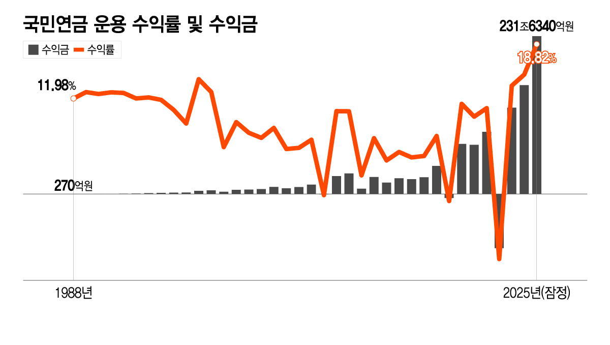 국민연금 운용 수익률 및 수익금/그래픽=이지혜