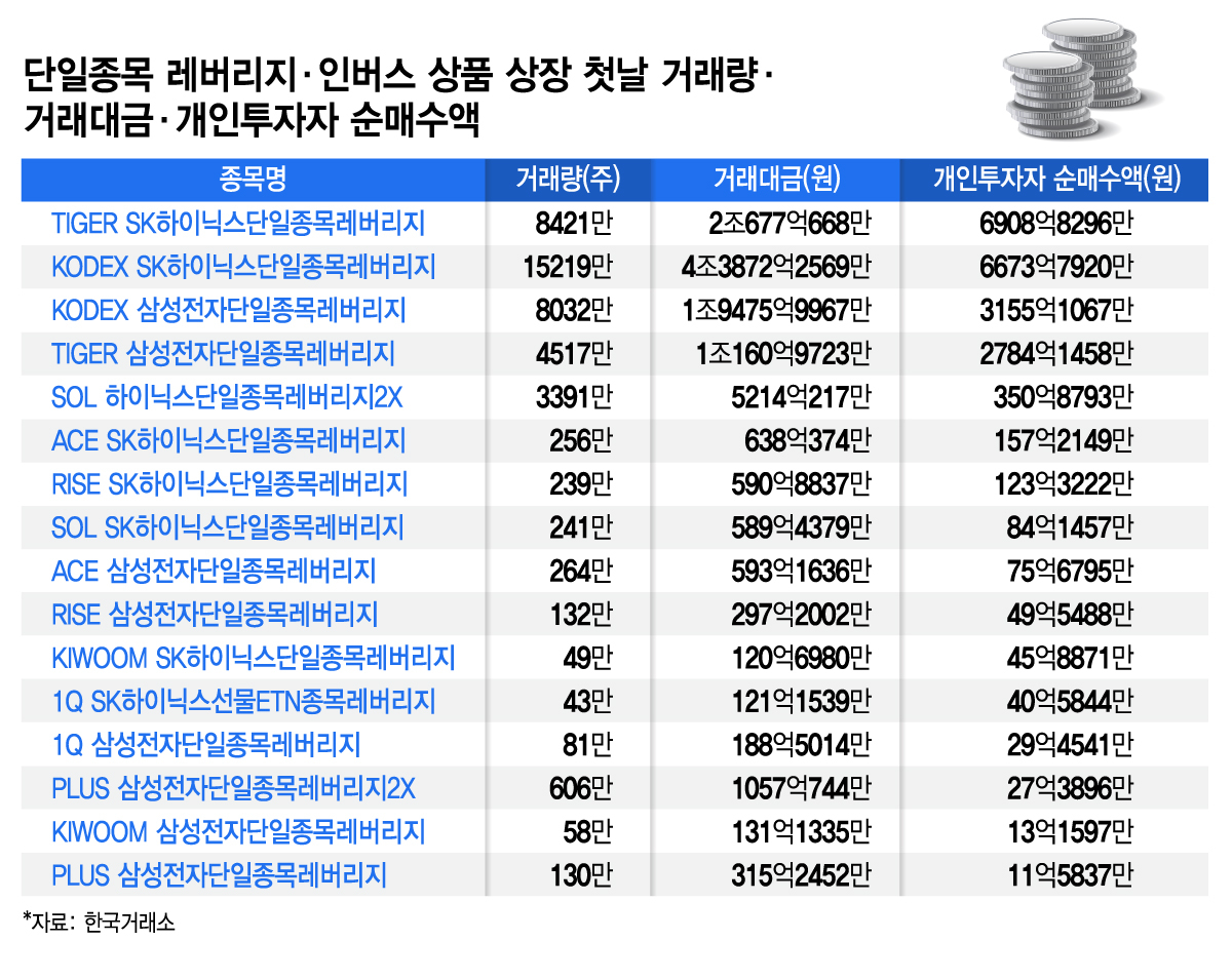 단일종목 레버리지·인버스 상품 상장 첫날 거래량·거래대금·개인투자자 순매수액/그래픽=김지영
