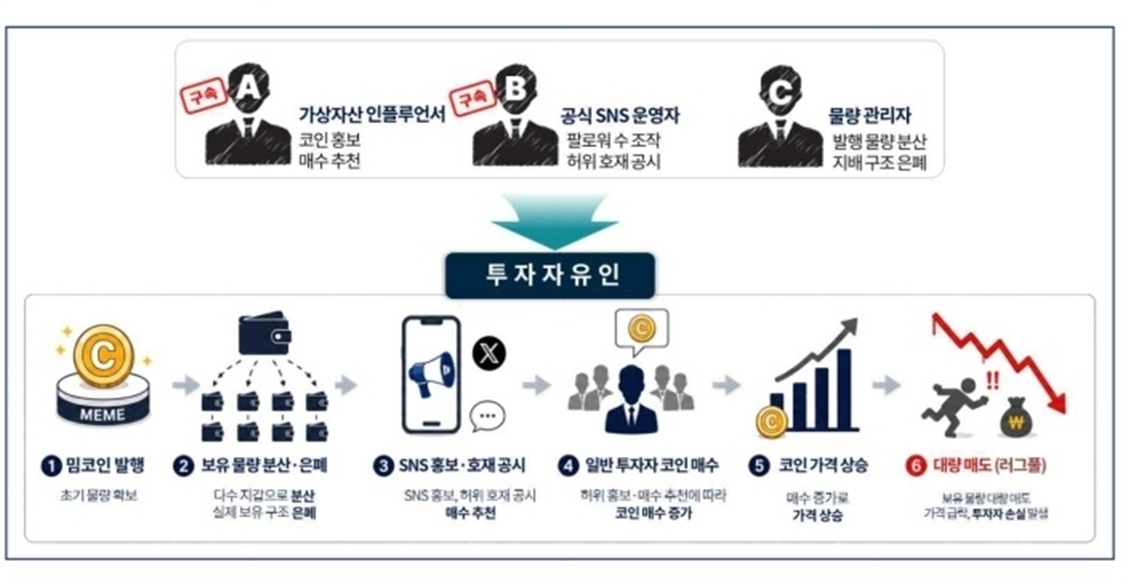 범행 구조도. /사진=남부지검 제공.