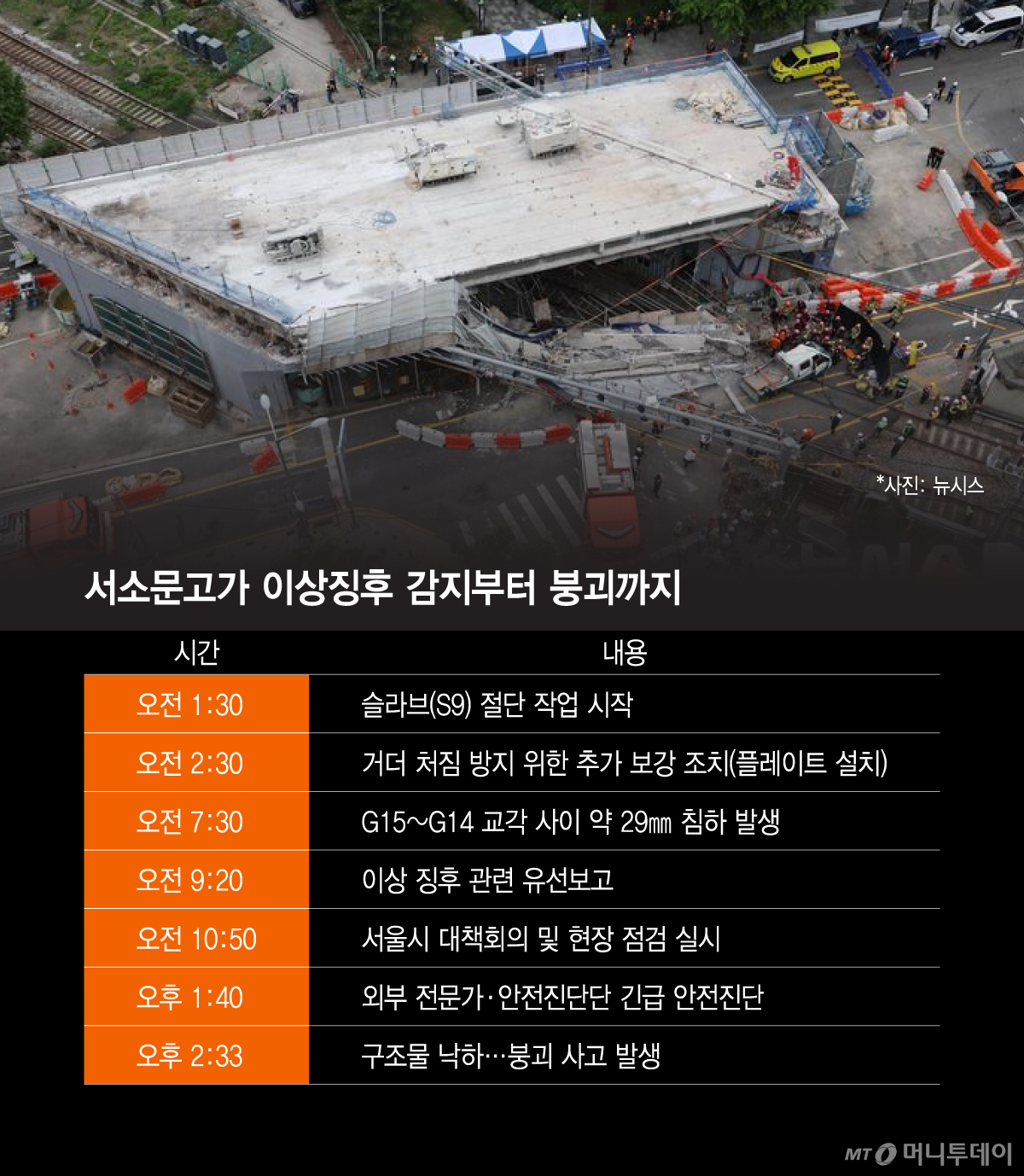 서소문고가 이상징후 감지부터 붕괴까지/그래픽=이지혜