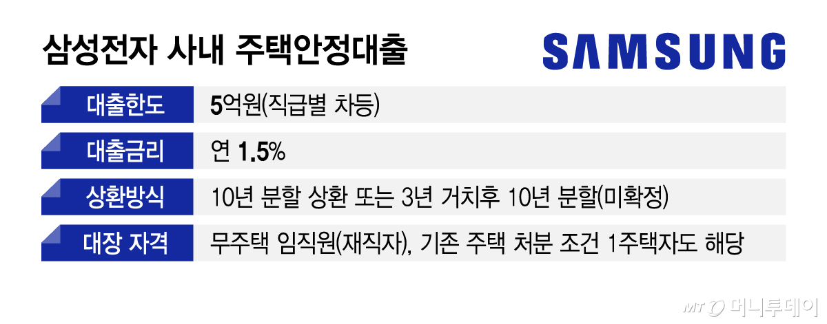 삼성전자 사내 주택안정대출/그래픽=김지영