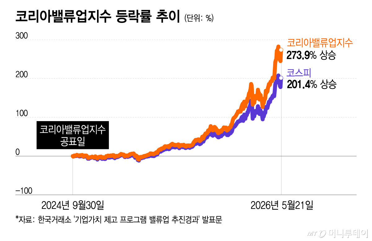 코리아밸류업지수 등락률 추이/그래픽=이지혜