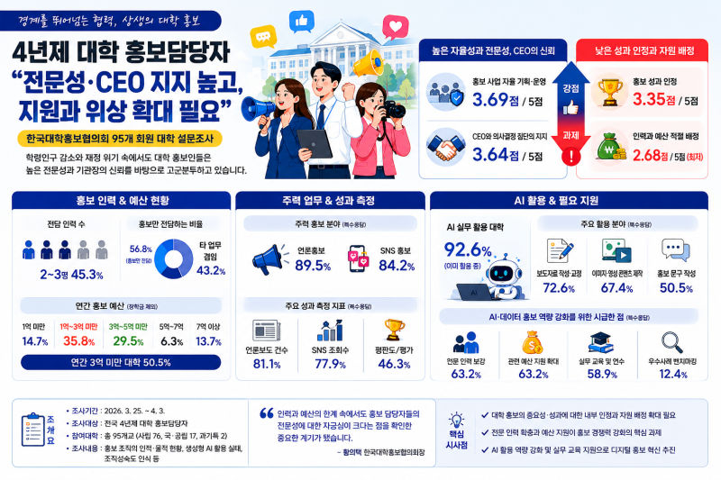 '대학 홍보 조직 현황과 발전 방향 인식 설문조사' 결과 이미지 자료./사진제공=한국대학홍보협의회