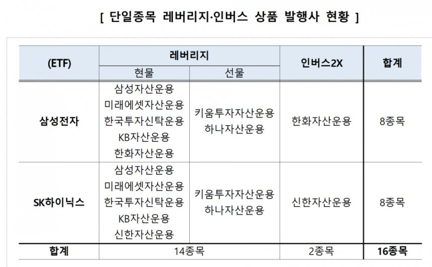 27일 상장한 삼성전자, SK하이닉스 단일종목 레버리지·인버스 상품./자료=한국거래소