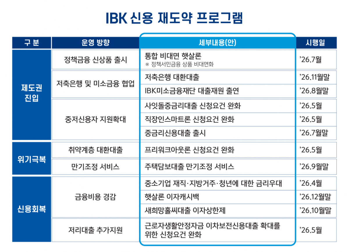 IBK기업은행이 저소득·저신용자의 경제적 재기와 맞춤형 금융지원을 통한 선순환 구조를 구축하기 위해 '신용 재도약 프로그램'을 추진한다. /사진제공=IBK기업은행