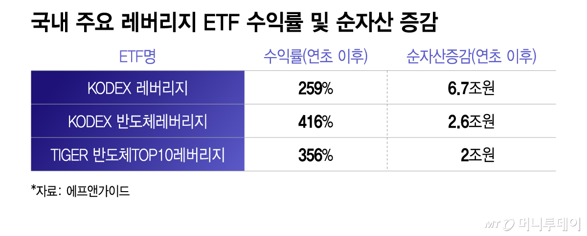 국내 주요 레버리지 ETF 수익률 및 순자산 증감/그래픽=이지혜