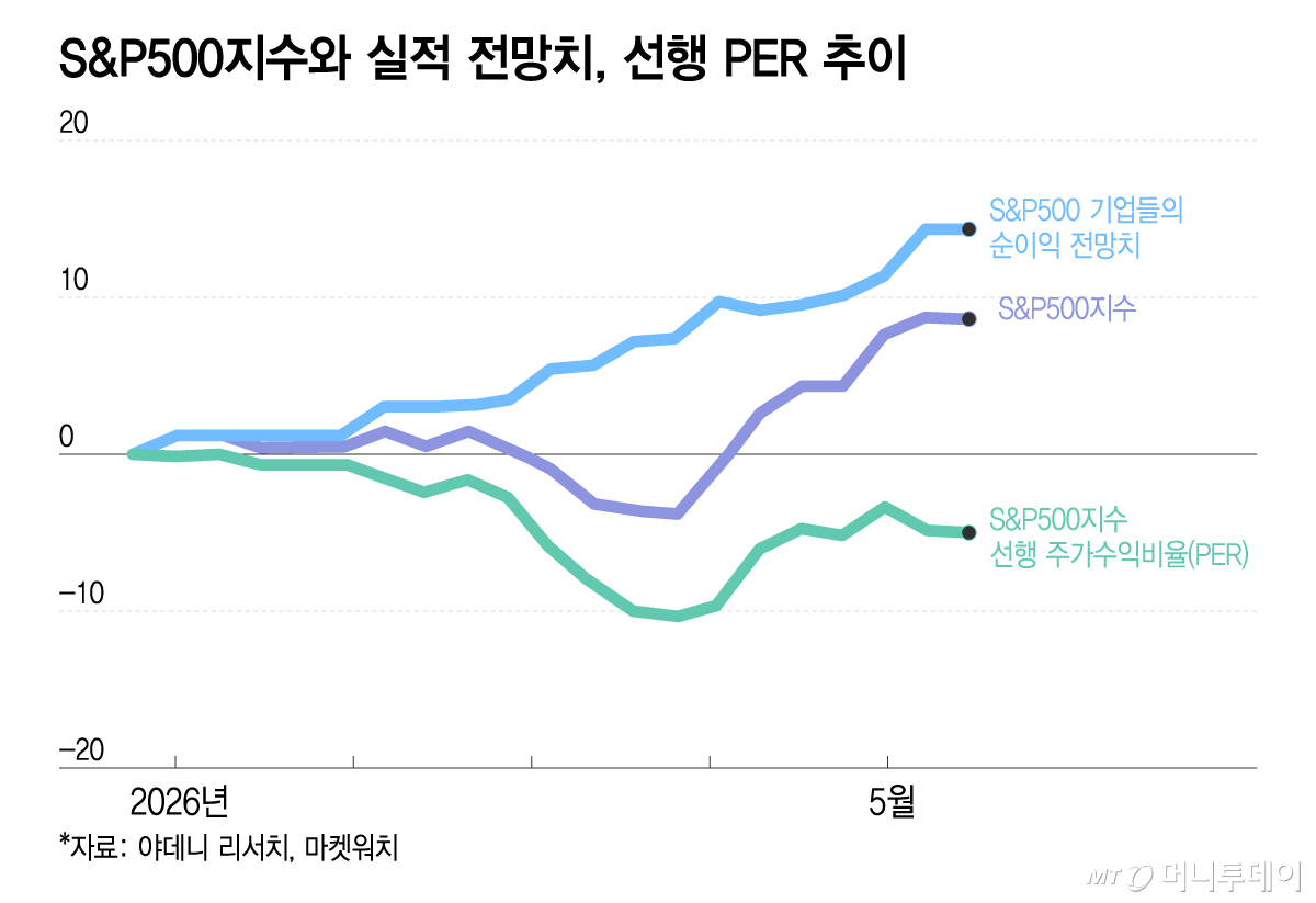 S&P500지수와 실적 전망치, 선행 PER 추이/그래픽=이지혜