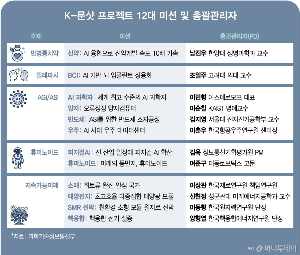 K-문샷 프로젝트 12대 미션 및 총괄관리자/그래픽=김현정