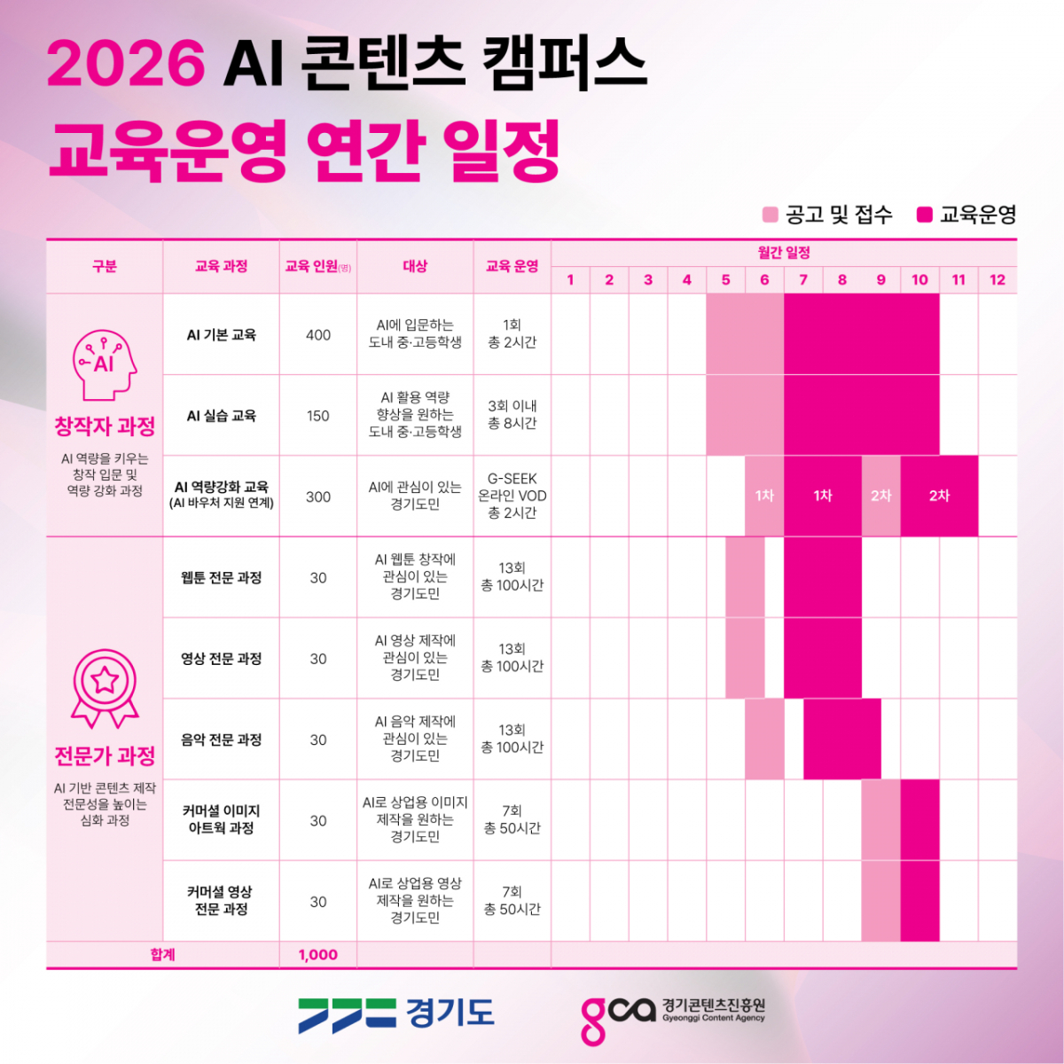 실무형 AI 콘텐츠 캠퍼스 교육운영 일정./사진제공= 경기콘텐츠진흥원