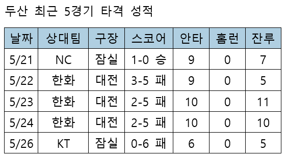 /자료=KBO