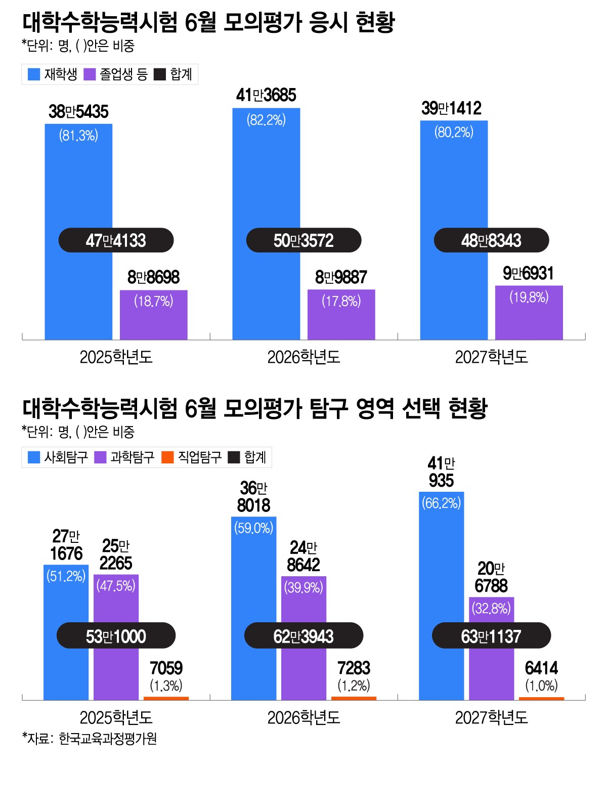 대학수학능력시험 6월 모의평가 탐구 영역 선택 현황/그래픽=이지혜