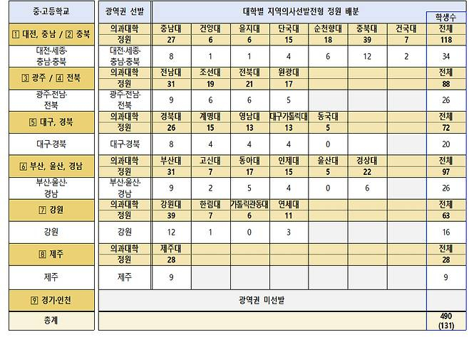 2027학년도 지역의사선발전형 배분 인원./사진제공=보건복지부