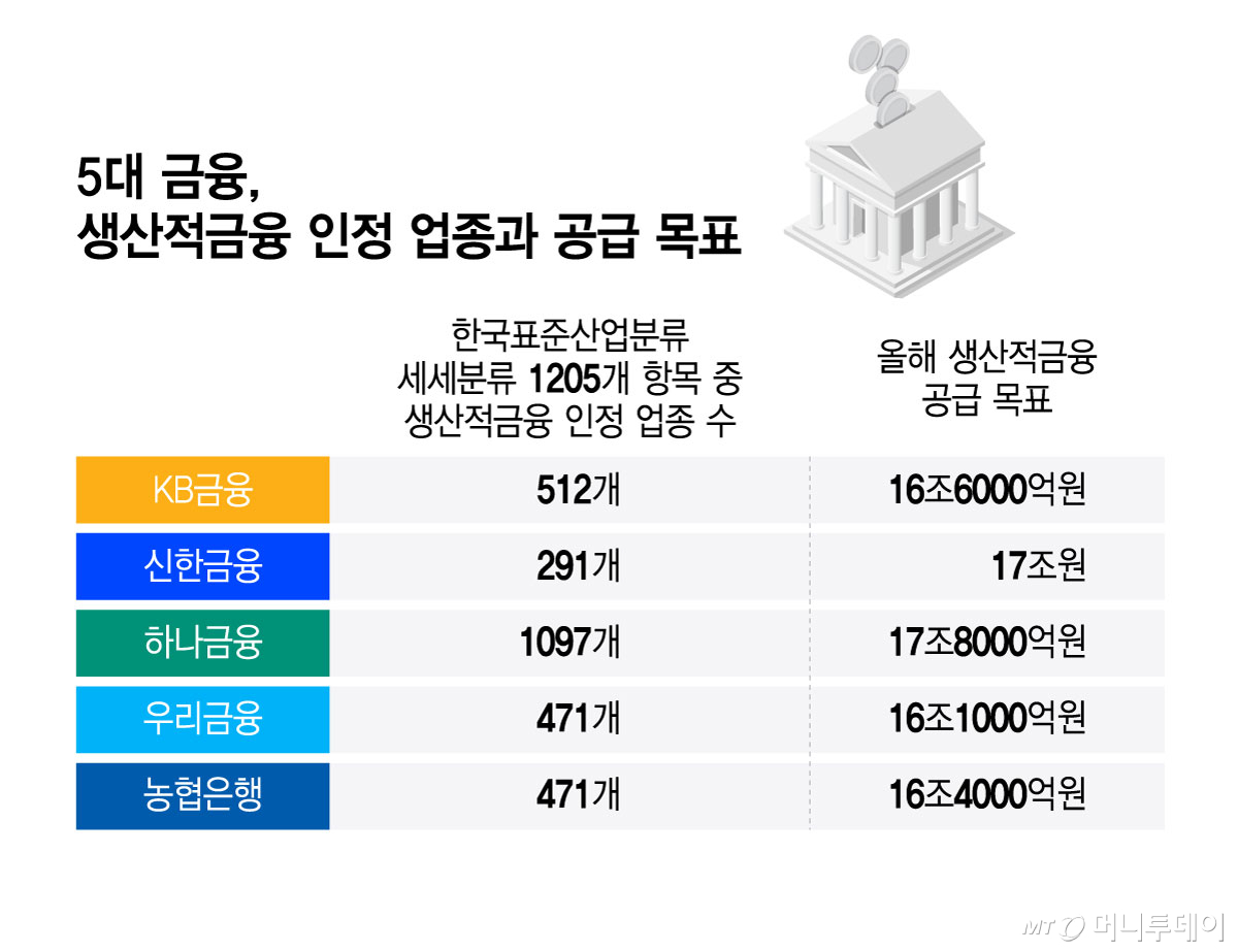 5대 금융, 생산적금융 인정 업종과 공급 목표/그래픽=윤선정