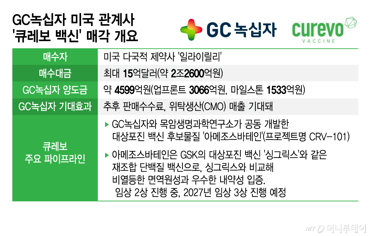 GC녹십자 미국 관계사 '큐레보 백신' 매각 개요/그래픽=김지영