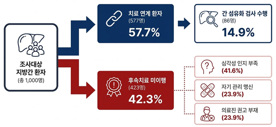 지방간 진단 이후 사후 관리 현황. /사진=질병관리청