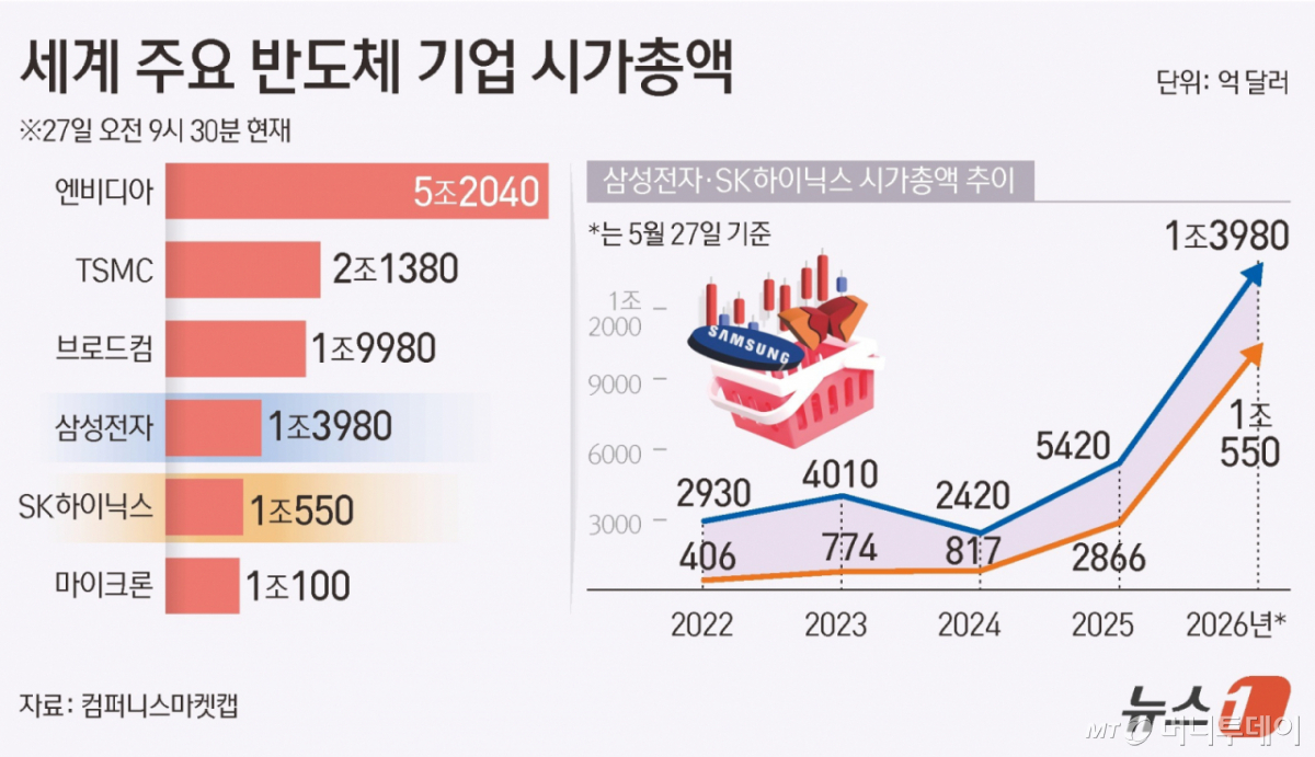 (서울=뉴스1) 김초희 디자이너 = SK하이닉스(000660)가 '시총 1조 달러'를 돌파했다. 아시아 기업으로는 대만 TSMC, 삼성전자에 이어 세 번째로 '트릴리언 클럽'에 합류했다. 27일 오전 9시 31분 SK하이닉스는 9.16%(18만 8000원) 오른 224만 원에 거래 중이다. 시총 1조 달러 이상 글로벌 상장사 14곳 중 국내 기업은 삼성전자와 SK하이닉스 2곳이 되며, 미국(10곳) 다음을 차지하게 됐다.  Copyright © 뉴스1. All rights reserved. 무단 전재 및 재배포,  AI학습 이용 금지. /사진=(서울=뉴스1) 김초희 디자이너
