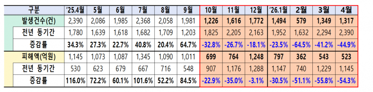 보이스피싱 월별 발생건수·피해액./사진제공=방송미디어통신위원회