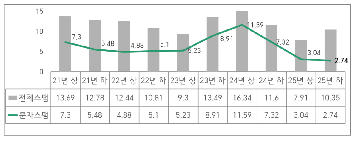 연도별 스팸 수신량./사진제공=방송미디어통신위원회