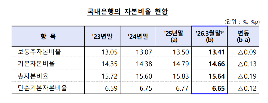 국내은행 자본비율