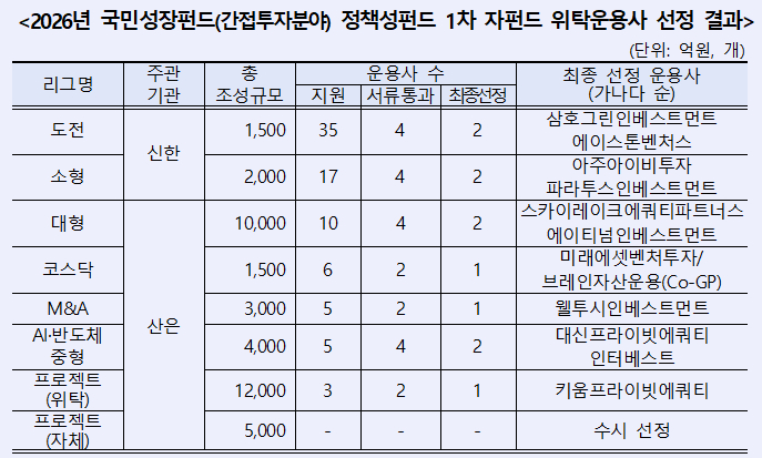 한국산업은행과 신한자산운용이 올해 국민성장펀드 간접투자분야 정책성펀드 1차 자펀드 위탁운용사 11개사를 최종 선정했다. /사진제공=한국산업은행