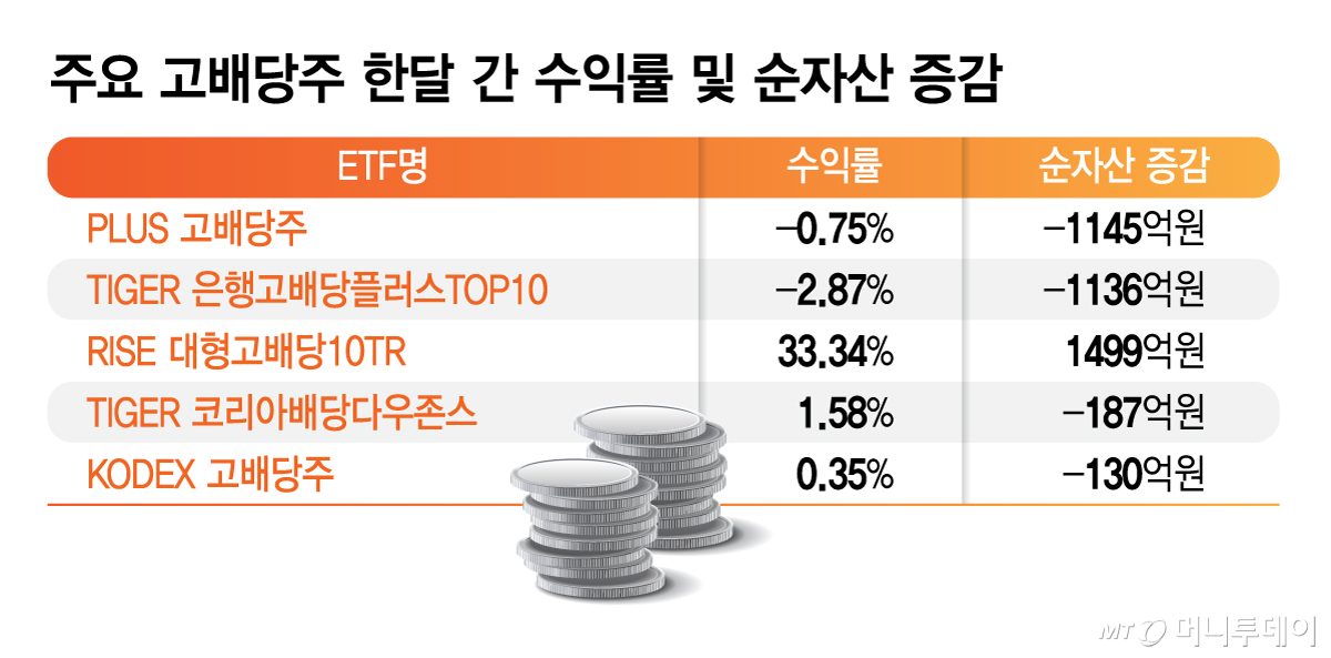 주요 고배당주 한달 간 수익률 및 순자산 증감. /그래픽=김지영