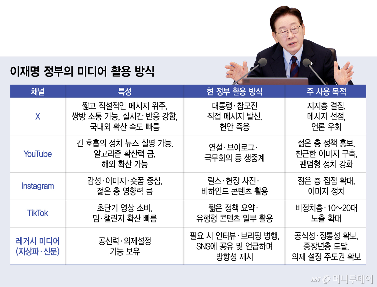 이재명 정부의 미디어 활용 방식/그래픽=김지영