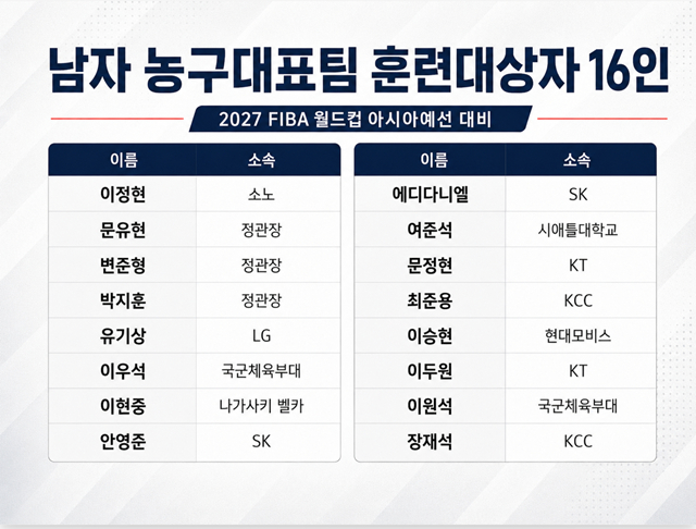 한국 남자 농구 대표팀 16인 명단. /사진=AI 제작 이미지.