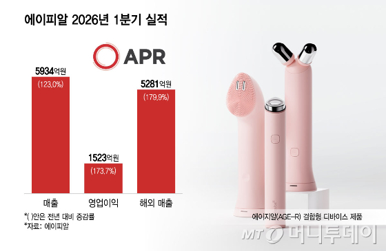 에이피알 2026년 1분기 실적/그래픽=윤선정