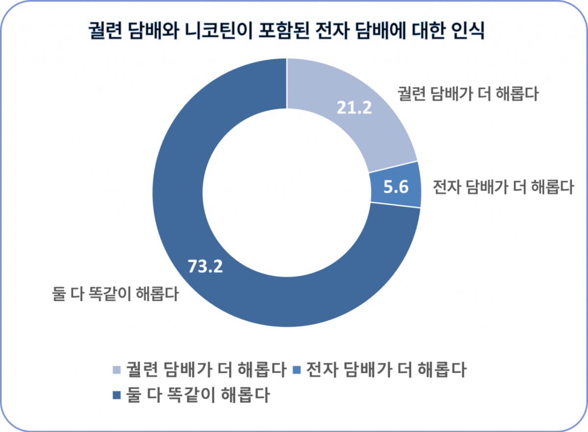 궐련 담배와 니코틴이 포함된 전자 담배에 대한 인식. /사진제공=국립암센터
