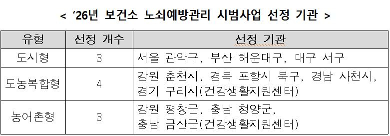 사진= 복지부