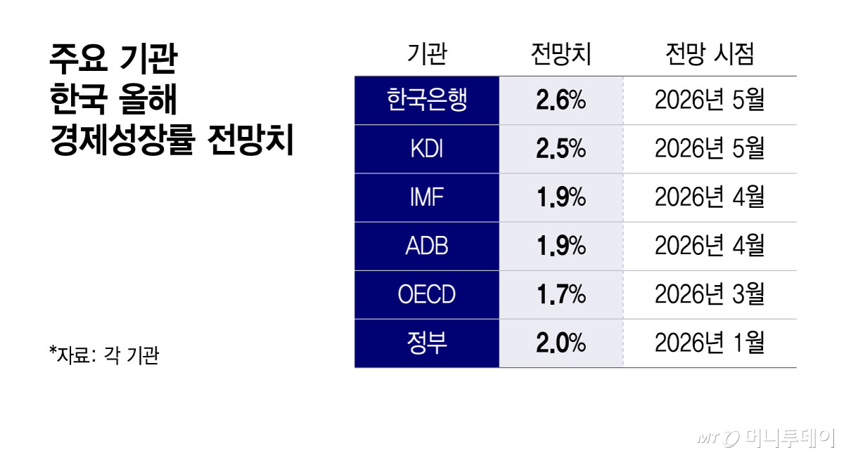 주요 기관 한국 올해 경제성장률 전망치/그래픽=윤선정