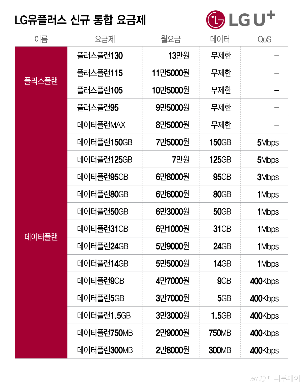 LG유플러스 신규 통합 요금제/그래픽=이지혜