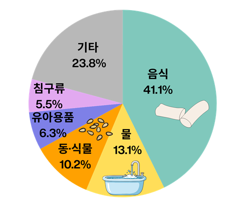 영유아 호흡 위협 유발 물질./사진=질병관리청