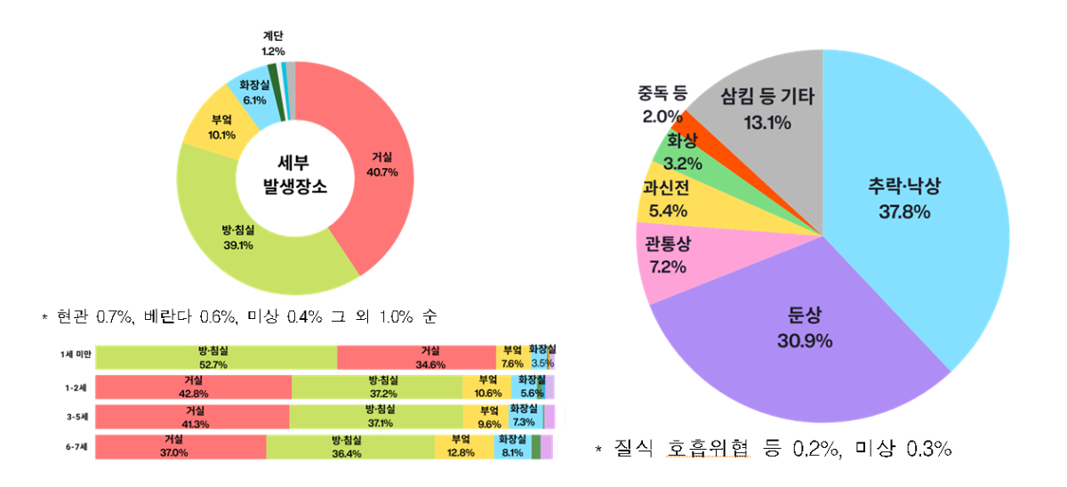 영유아 손상 세부 발생 장소(사진 왼쪽)과 발생 기전./사진=질병관리청