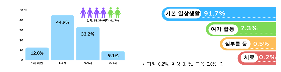 영유아 손상 성별·연령 비율(사진 왼쪽)과 손상 당시 활동./사진=질병관리청