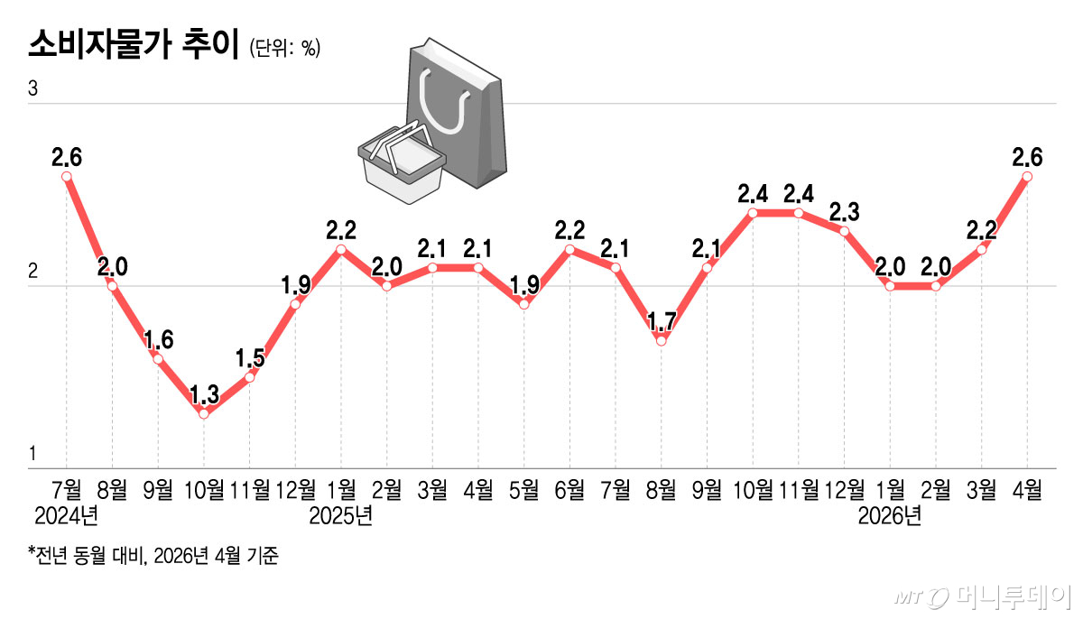 소비자물가 추이/그래픽=윤선정