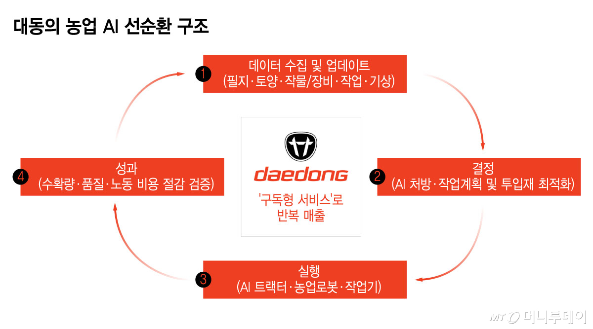 대동의 농업 AI 선순환 구조/그래픽=윤선정