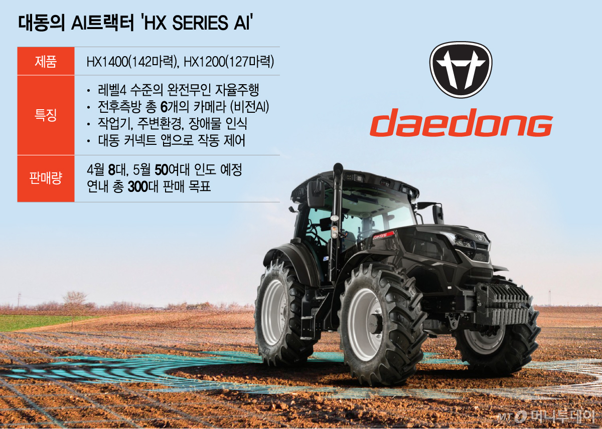 대동의 AI트랙터 'HX SERIES AI' 1/그래픽=이지혜