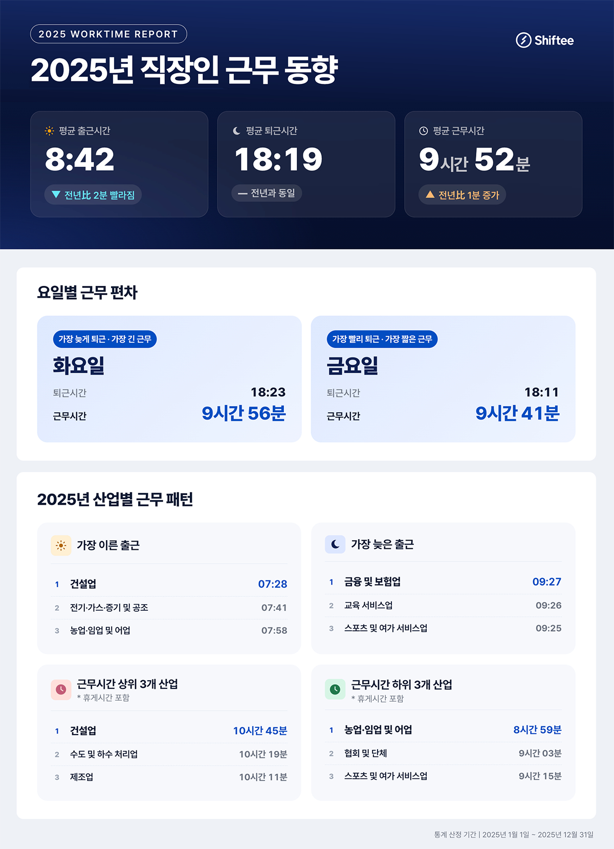 직장인 출퇴근 및 근무 시간 데이터 분석 결과/사진제공=시프티