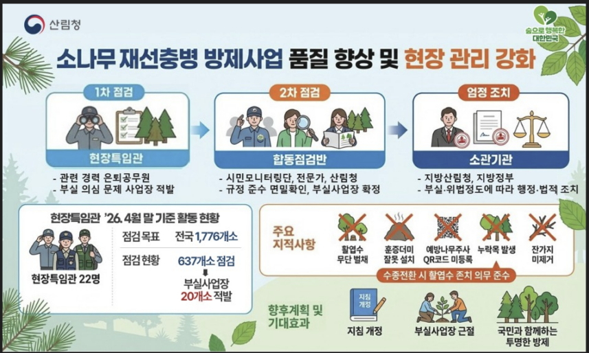 산림청 '소나무재선충병 방제사업 품질 향상과 현장 관리 강화' 인포그래픽. /사진제공=산림청