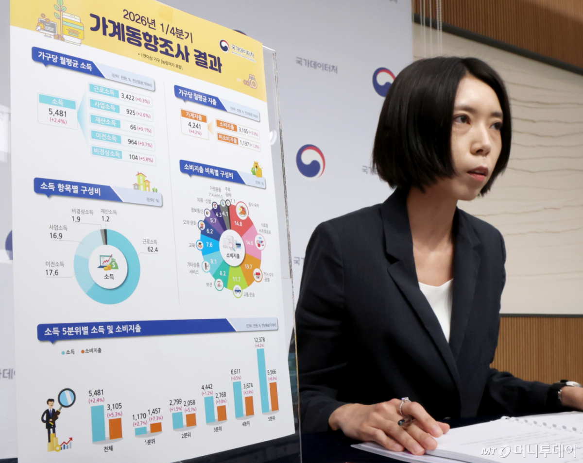 (세종=뉴스1) 김기남 기자 = 서지현 국가데이터처 가계수지동향과장이 28일 세종시 정부세종청사에서 2026년 1분기 가계동향조사 결과를 발표하고 있다. 전국 1인 이상 가구의 2026년 1분기 가구당 월평균 소득은 548만 1,000원으로 전년동분기대비 2.4% 증가하였고, 물가상승을 감안하면 실질소득은 0.4% 증가하였다고 밝혔다. 2026.5.28/뉴스1 Copyright © 뉴스1. All rights reserved. 무단 전재 및 재배포, AI학습 이용 금지. /사진=(세종=뉴스1) 김기남 기자